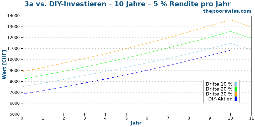 3a vs. DIY-Investieren – 10 Jahre – 5 % Rendite pro Jahr