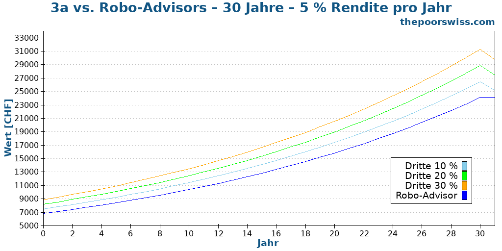 3a vs. Robo-Advisors – 30 Jahre – 5 % Rendite pro Jahr