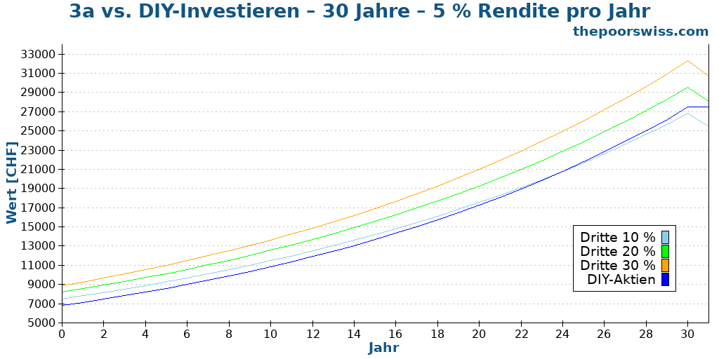 3a vs. DIY-Investieren – 30 Jahre – 5 % Rendite pro Jahr