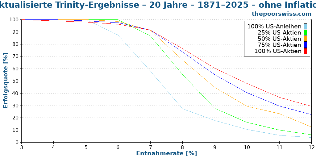 Aktualisierte Trinity-Ergebnisse – 20 Jahre – 1871–2025 – ohne Inflation