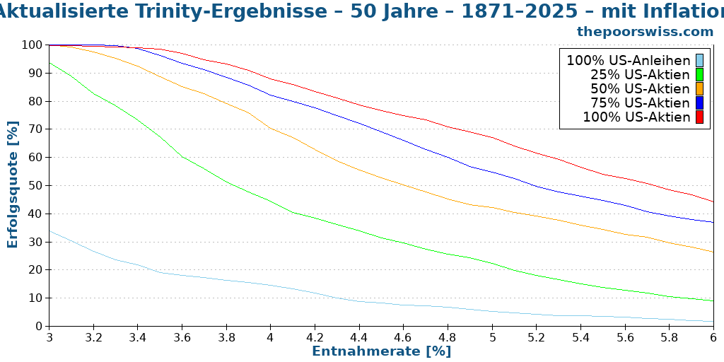 Aktualisierte Trinity-Ergebnisse – 50 Jahre – 1871–2025 – mit Inflation