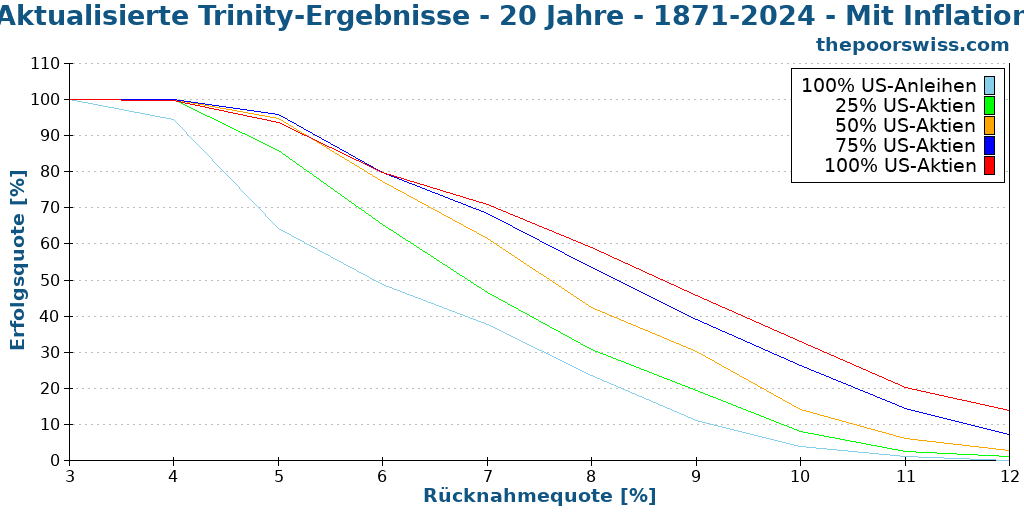 Aktualisierte Trinity-Ergebnisse - 20 Jahre - 1871-2024 - Mit Inflation