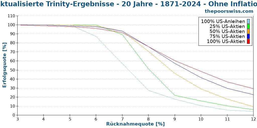 Aktualisierte Trinity-Ergebnisse - 20 Jahre - 1871-2024 - Ohne Inflation