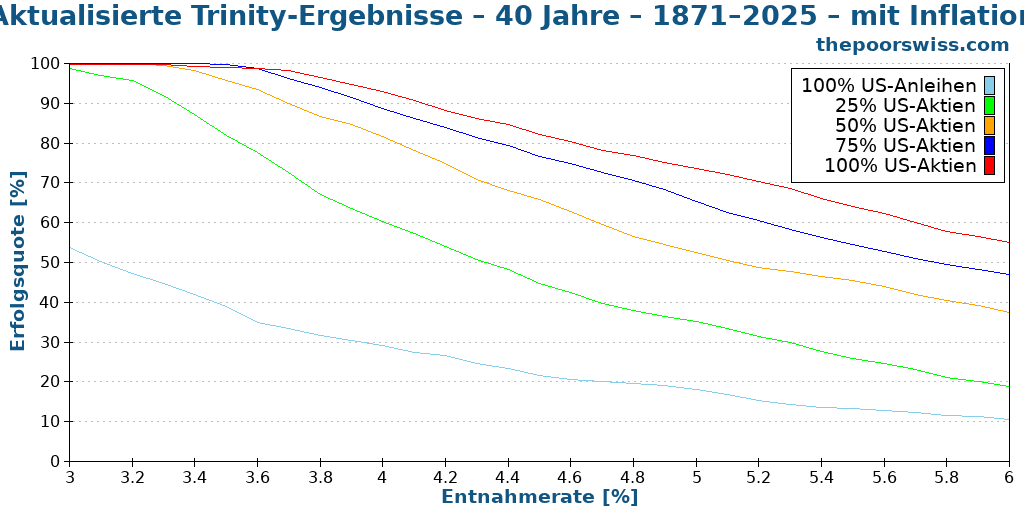 Aktualisierte Trinity-Ergebnisse – 40 Jahre – 1871–2025 – mit Inflation