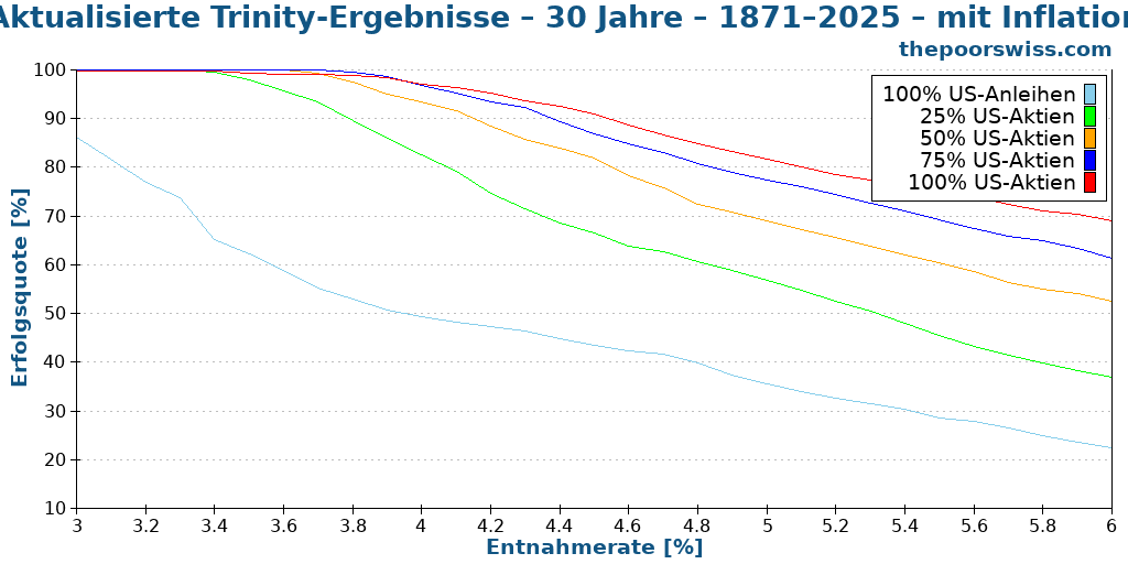 Aktualisierte Trinity-Ergebnisse – 30 Jahre – 1871–2025 – mit Inflation