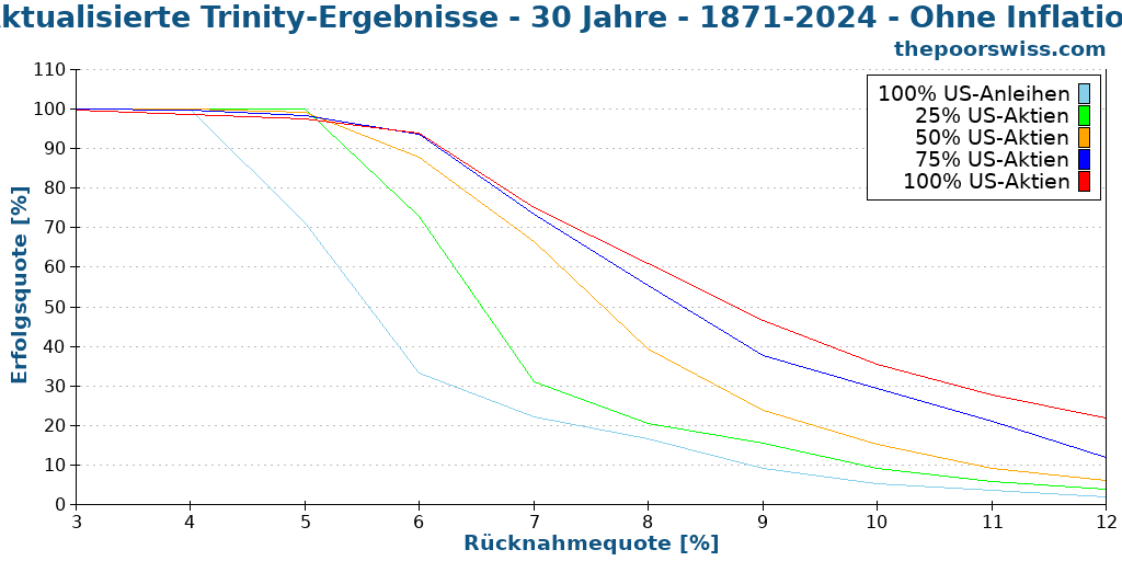 Aktualisierte Trinity-Ergebnisse - 30 Jahre - 1871-2024 - Ohne Inflation