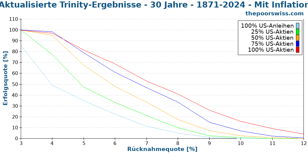 Aktualisierte Trinity-Ergebnisse - 30 Jahre - 1871-2024 - Mit Inflation