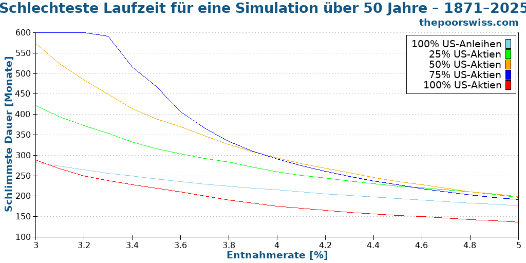 Schlechteste Laufzeit für eine Simulation über 50 Jahre – 1871–2025