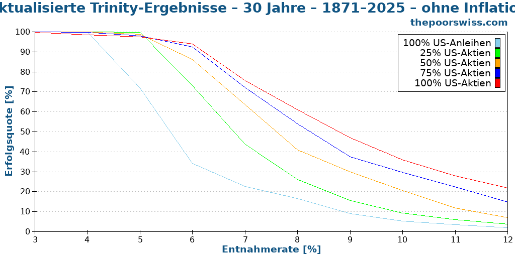 Aktualisierte Trinity-Ergebnisse – 30 Jahre – 1871–2025 – ohne Inflation