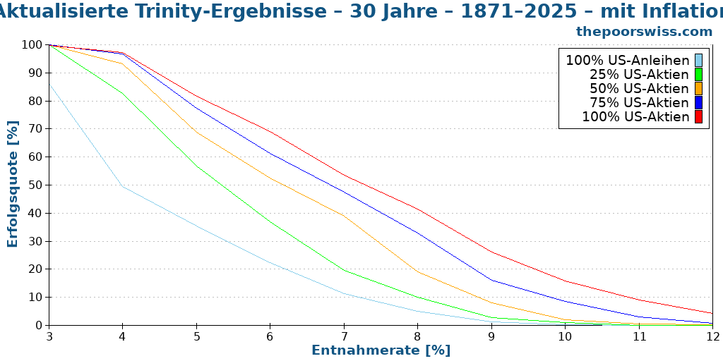 Aktualisierte Trinity-Ergebnisse – 30 Jahre – 1871–2025 – mit Inflation