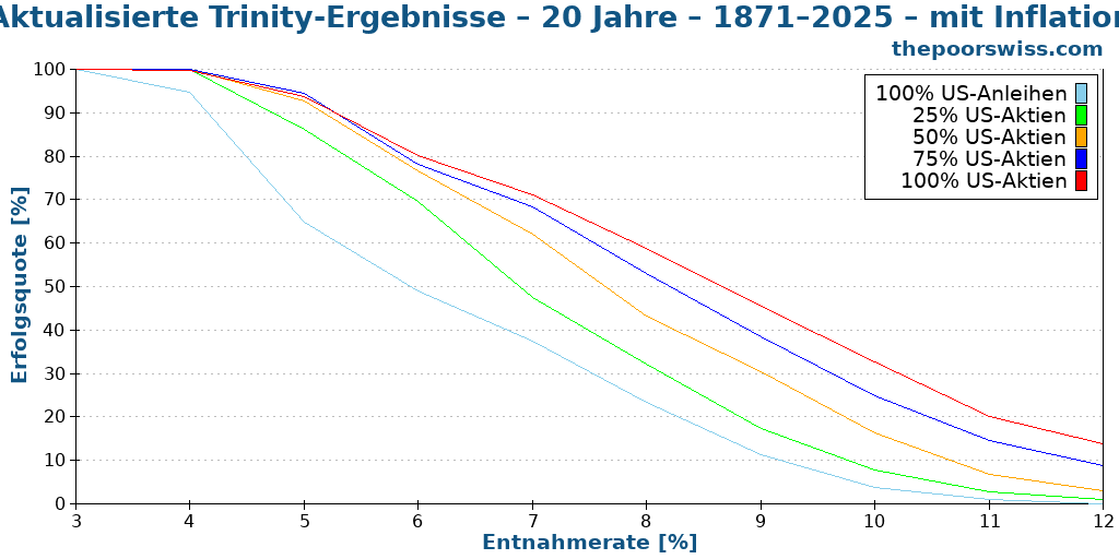 Aktualisierte Trinity-Ergebnisse – 20 Jahre – 1871–2025 – mit Inflation