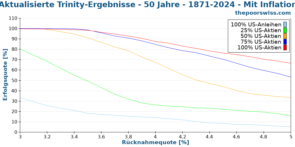 Aktualisierte Trinity-Ergebnisse - 50 Jahre - 1871-2024 - Mit Inflation