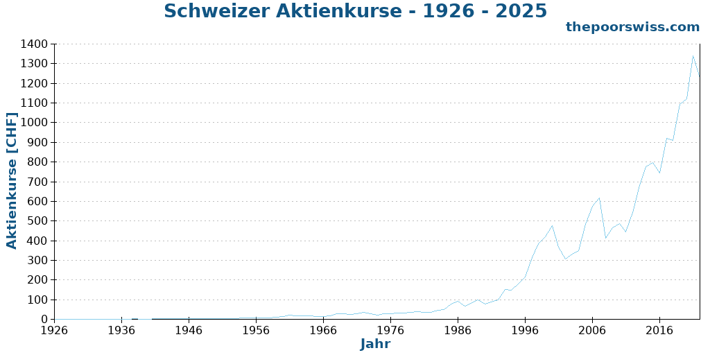 Schweizer Aktienkurse - 1926 - 2025
