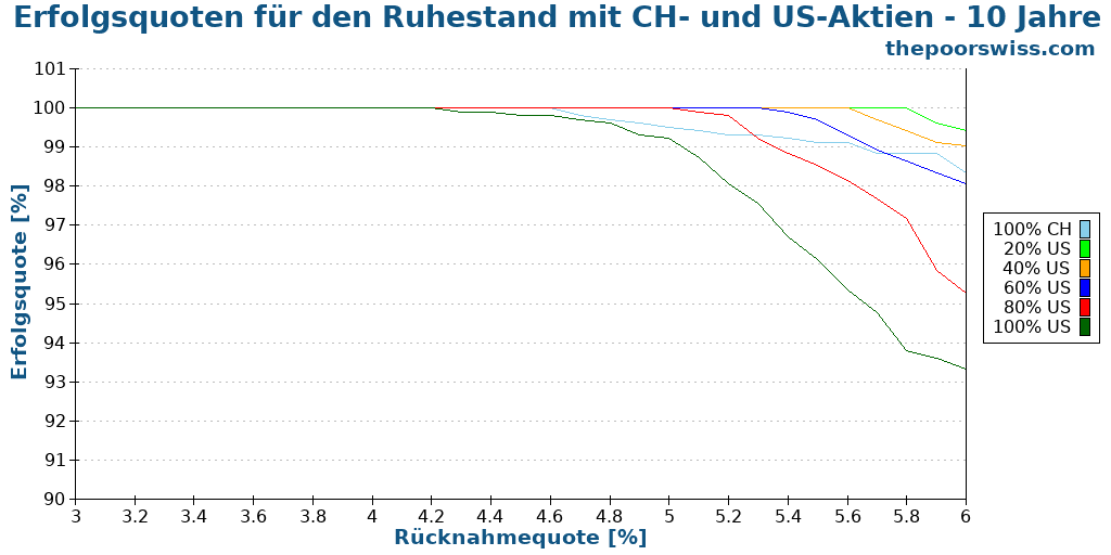 Erfolgsquoten für den Ruhestand mit CH- und US-Aktien - 10 Jahre