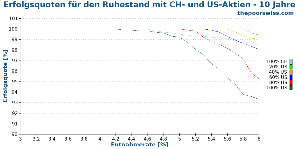 Erfolgsquoten für den Ruhestand mit CH- und US-Aktien - 10 Jahre