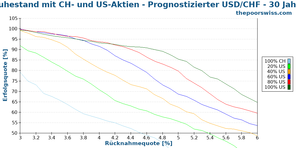 Ruhestand mit CH- und US-Aktien - Prognostizierter USD/CHF - 30 Jahre