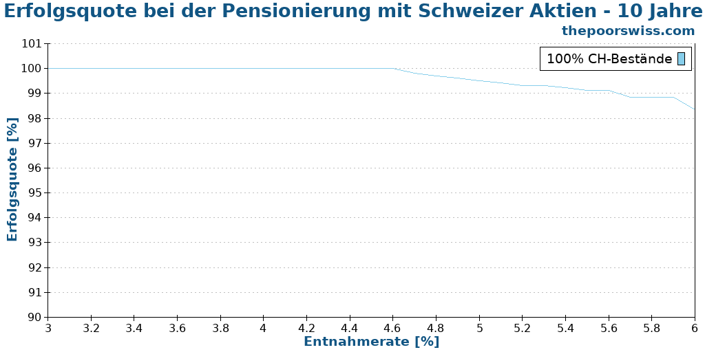 Erfolgsquote bei der Pensionierung mit Schweizer Aktien - 10 Jahre