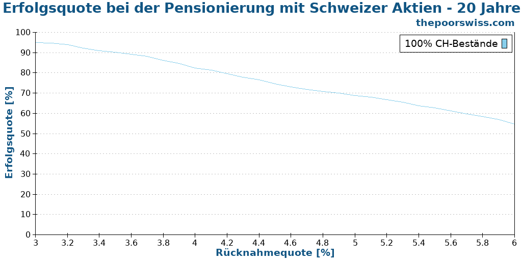 Erfolgsquote bei der Pensionierung mit Schweizer Aktien - 20 Jahre