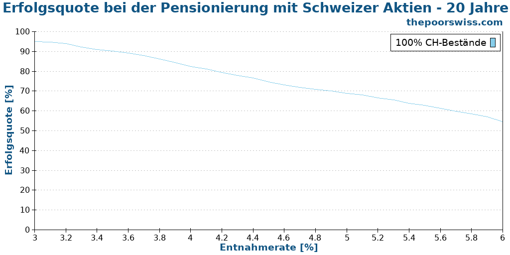 Erfolgsquote bei der Pensionierung mit Schweizer Aktien - 20 Jahre