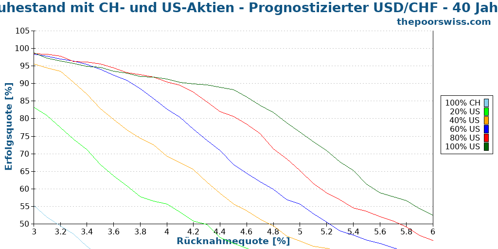 Ruhestand mit CH- und US-Aktien - Prognostizierter USD/CHF - 40 Jahre