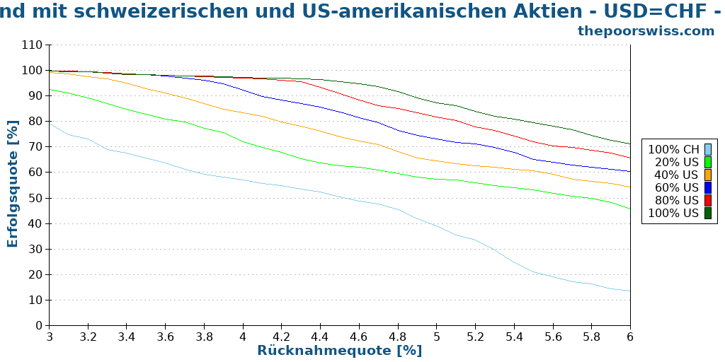 Ruhestand mit schweizerischen und US-amerikanischen Aktien - USD=CHF - 30 Jahre