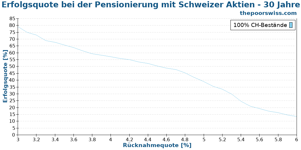 Erfolgsquote bei der Pensionierung mit Schweizer Aktien - 30 Jahre