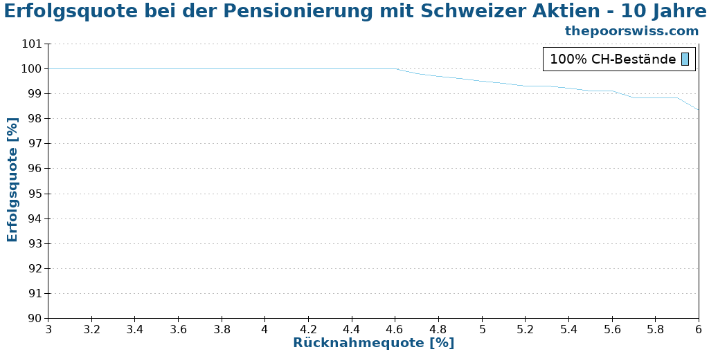 Erfolgsquote bei der Pensionierung mit Schweizer Aktien - 10 Jahre