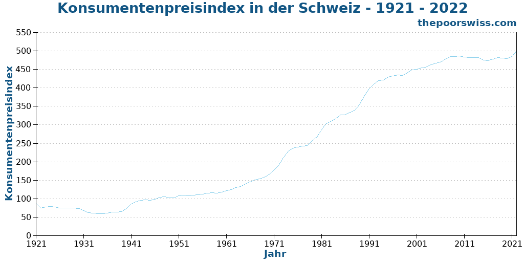 Konsumentenpreisindex in der Schweiz - 1921 - 2022
