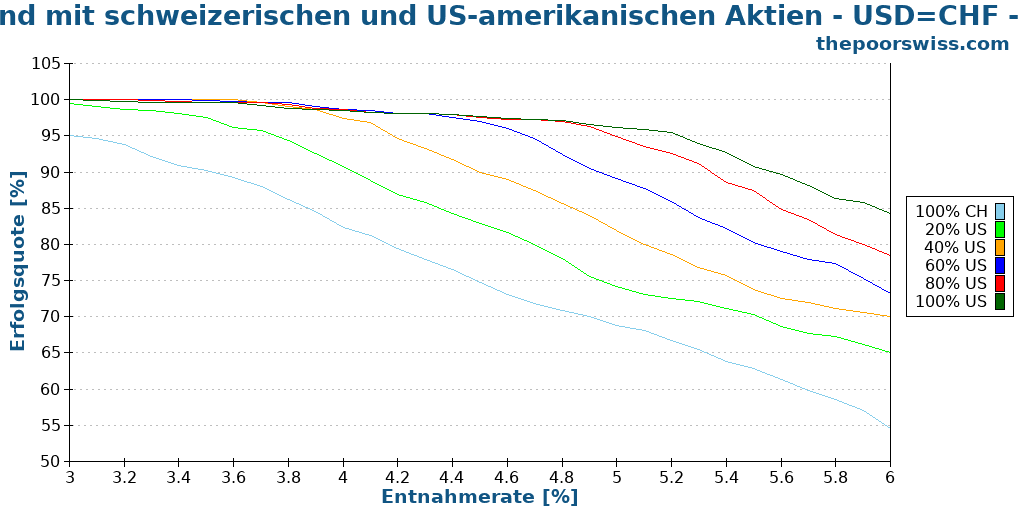 Ruhestand mit schweizerischen und US-amerikanischen Aktien - USD=CHF - 20 Jahre
