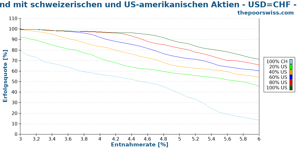 Ruhestand mit schweizerischen und US-amerikanischen Aktien - USD=CHF - 30 Jahre