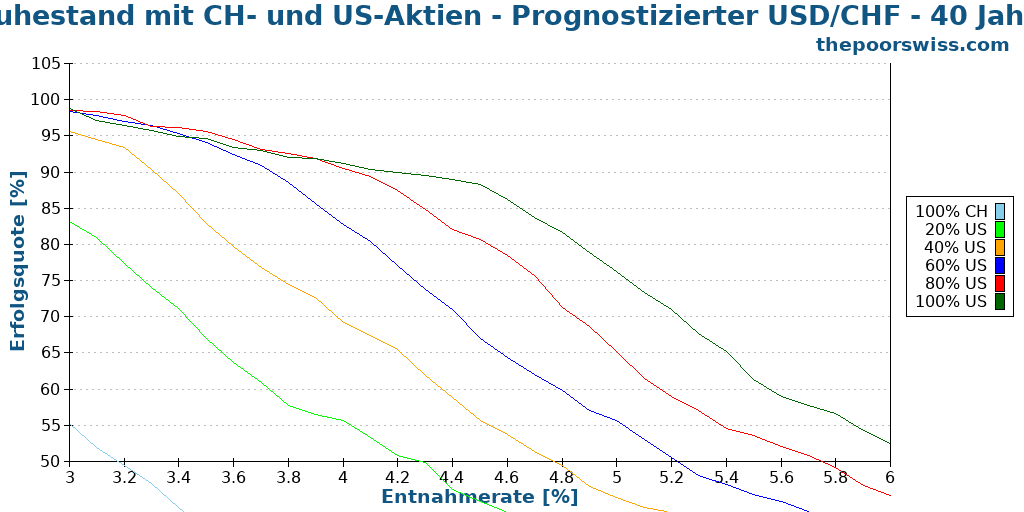 Ruhestand mit CH- und US-Aktien - Prognostizierter USD/CHF - 40 Jahre