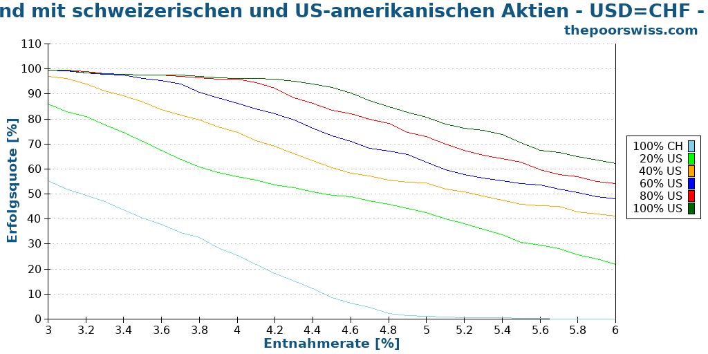 Ruhestand mit schweizerischen und US-amerikanischen Aktien - USD=CHF - 40 Jahre