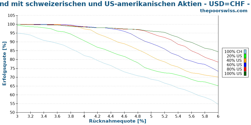 Ruhestand mit schweizerischen und US-amerikanischen Aktien - USD=CHF - 20 Jahre