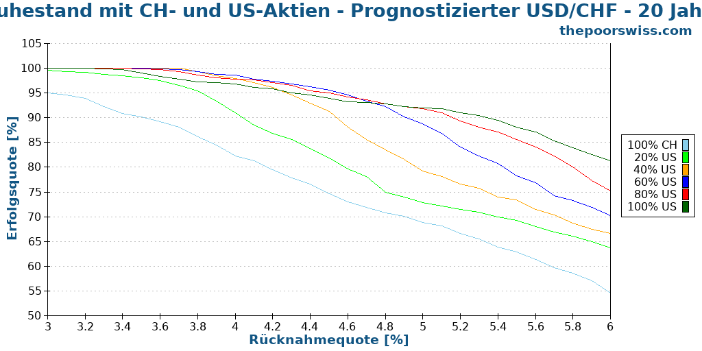 Ruhestand mit CH- und US-Aktien - Prognostizierter USD/CHF - 20 Jahre