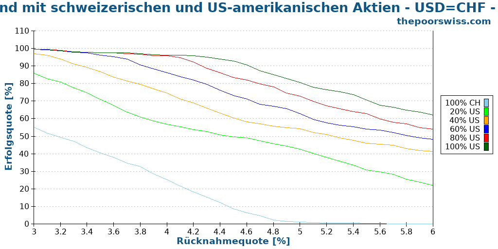 Ruhestand mit schweizerischen und US-amerikanischen Aktien - USD=CHF - 40 Jahre