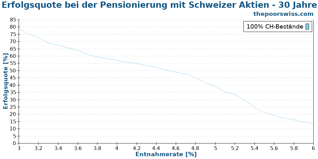 Erfolgsquote bei der Pensionierung mit Schweizer Aktien - 30 Jahre