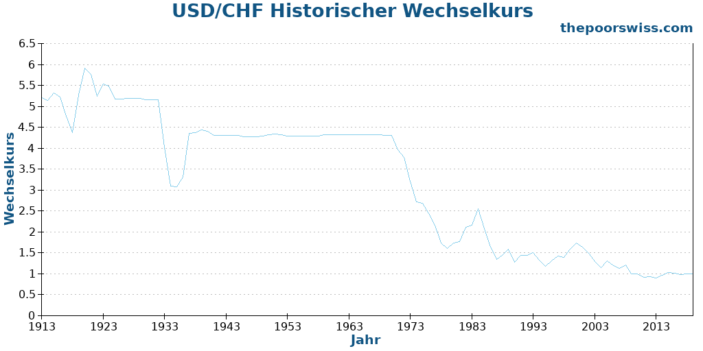 USD/CHF Historischer Wechselkurs