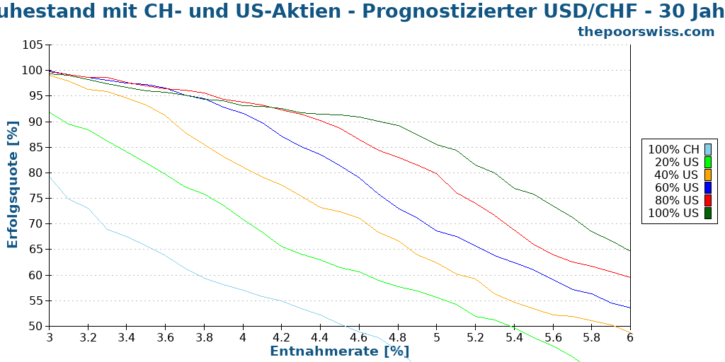 Ruhestand mit CH- und US-Aktien - Prognostizierter USD/CHF - 30 Jahre