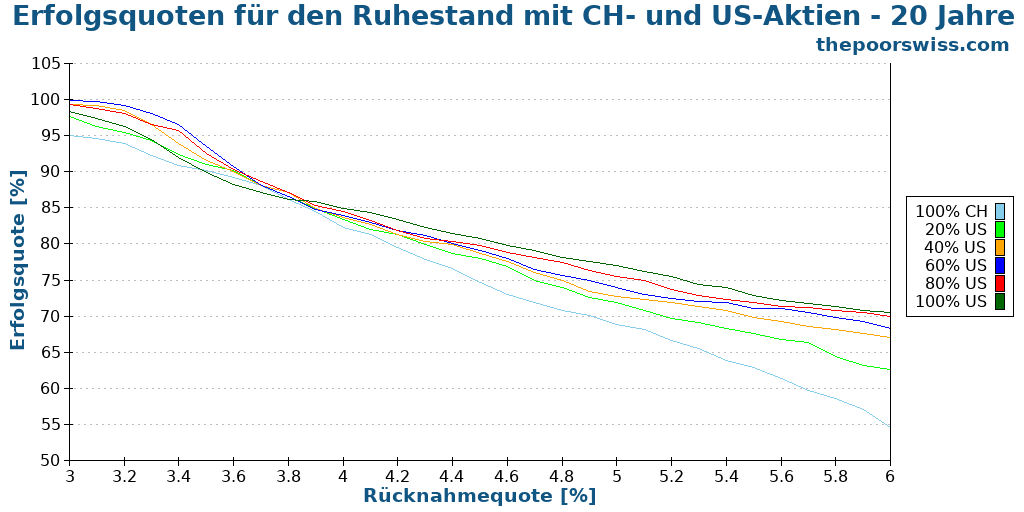 Erfolgsquoten für den Ruhestand mit CH- und US-Aktien - 20 Jahre