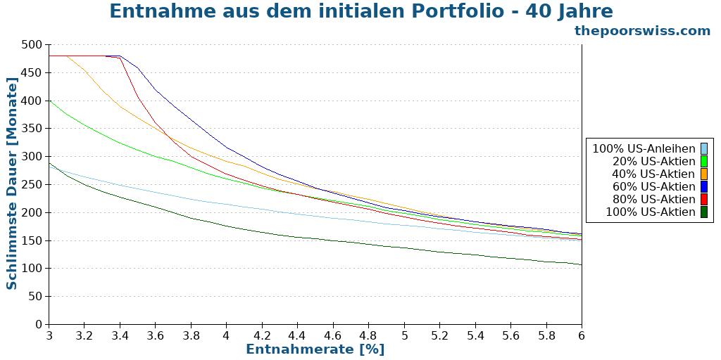 Entnahme aus dem initialen Portfolio - 40 Jahre