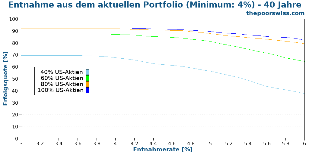 Entnahme aus dem aktuellen Portfolio (Minimum: 4%) - 40 Jahre