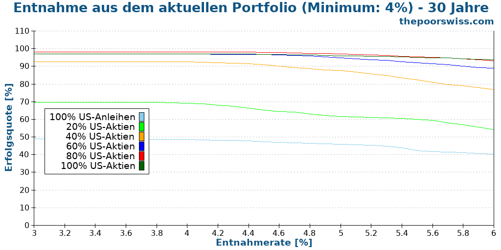 Entnahme aus dem aktuellen Portfolio (Minimum: 4%) - 30 Jahre