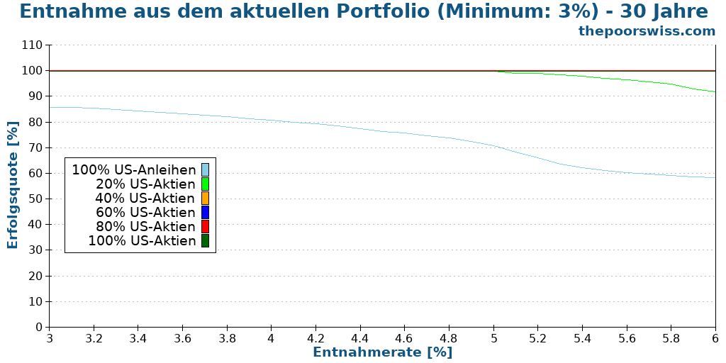 Entnahme aus dem aktuellen Portfolio (Minimum: 3%) - 30 Jahre