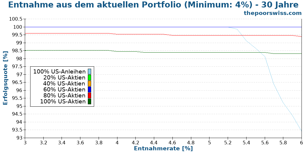 Entnahme aus dem aktuellen Portfolio (Minimum: 4%) - 30 Jahre