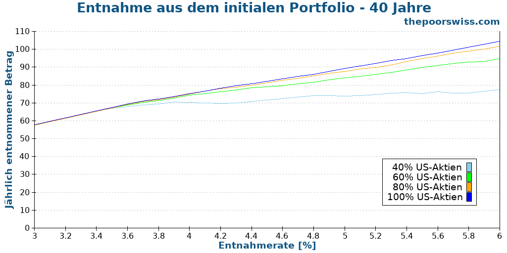 Entnahme aus dem initialen Portfolio - 40 Jahre