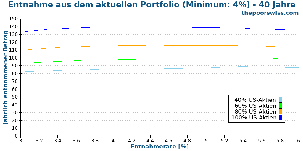 Entnahme aus dem aktuellen Portfolio (Minimum: 4%) - 40 Jahre