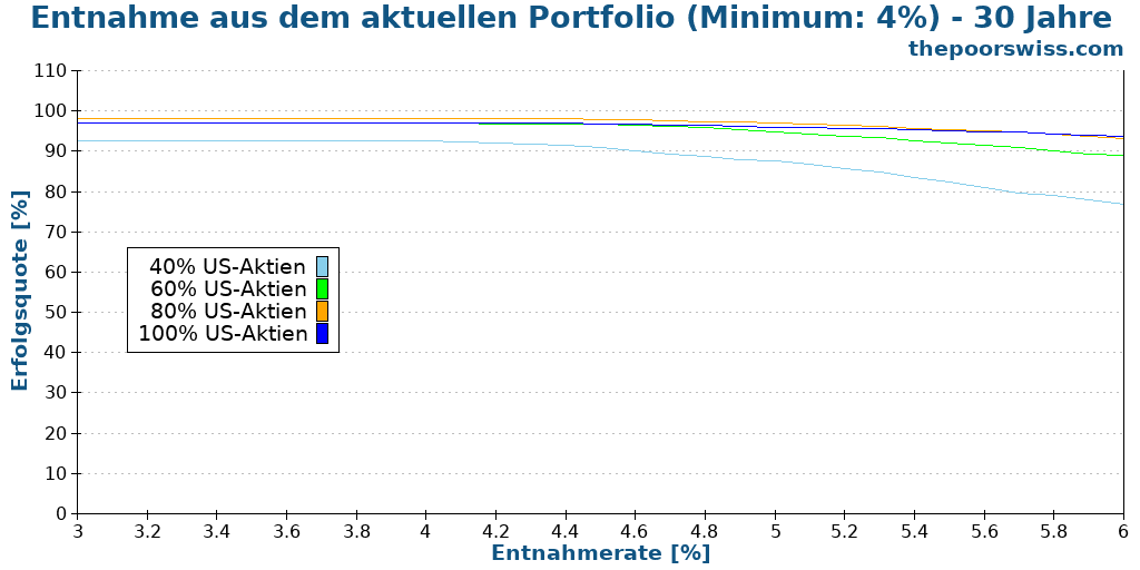 Entnahme aus dem aktuellen Portfolio (Minimum: 4%) - 30 Jahre