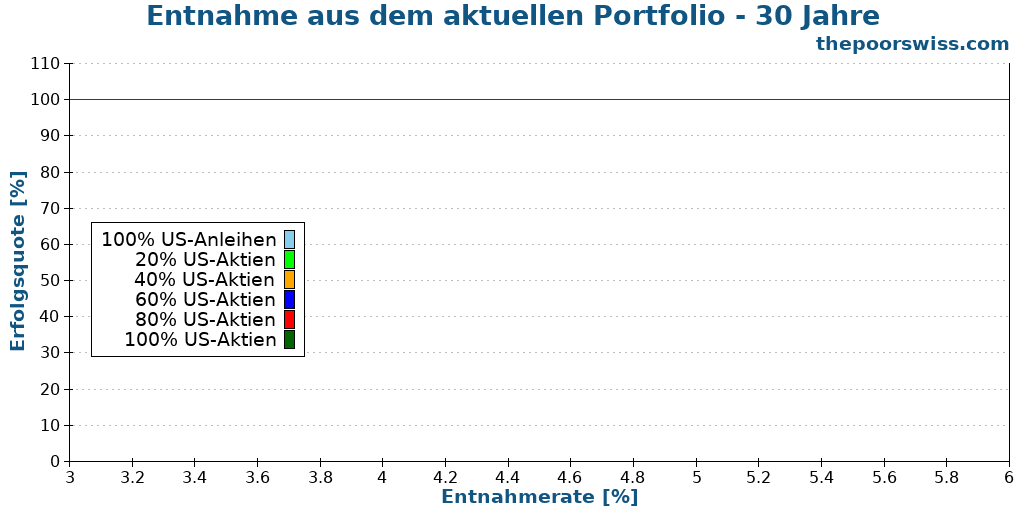 Entnahme aus dem aktuellen Portfolio - 30 Jahre