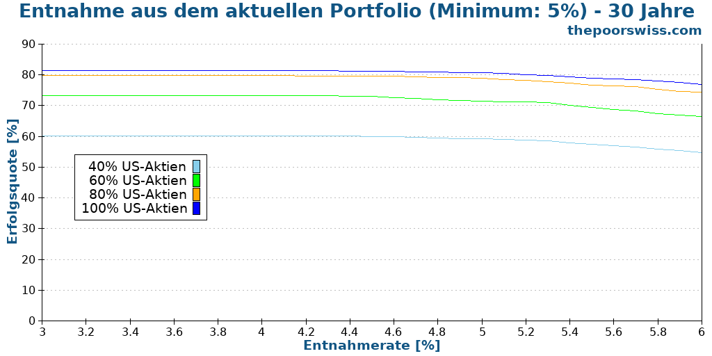 Entnahme aus dem aktuellen Portfolio (Minimum: 5%) - 30 Jahre