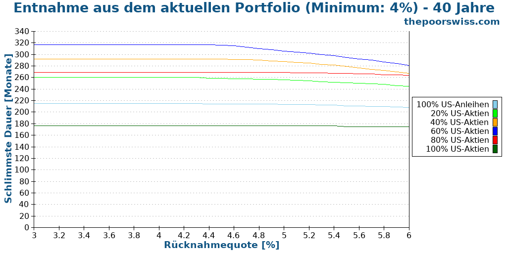 Entnahme aus dem aktuellen Portfolio (Minimum: 4%) - 40 Jahre
